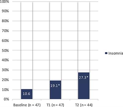 Sleep alterations following COVID-19 are associated with both neuroinflammation and psychological disorders, although at different times